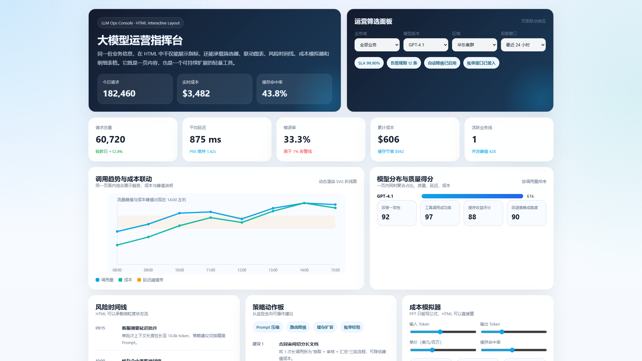 HTML 看板筛选 GPT-4.1 后,指标和模型分布同步变化